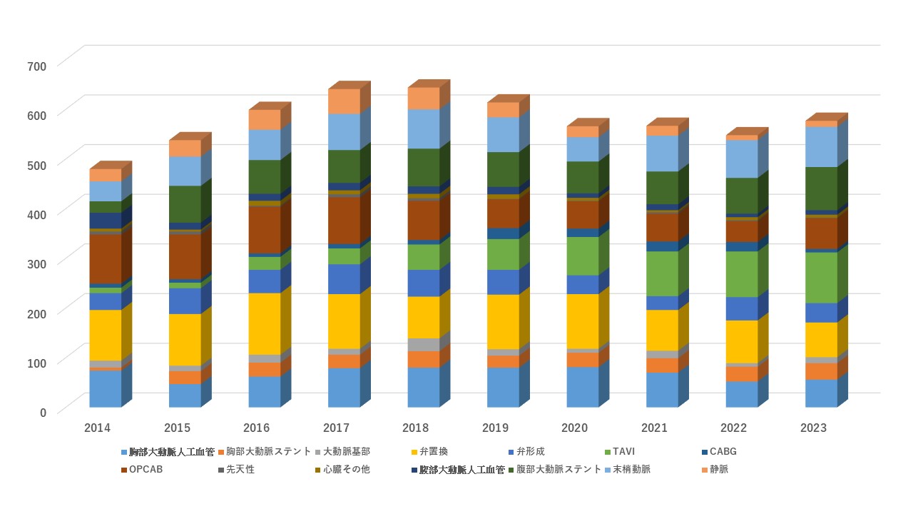 心臓血管外科手術症例数グラフ