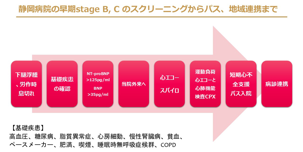 静岡病院の早期stage B, C のスクリーニングからパス、地域連携までの図