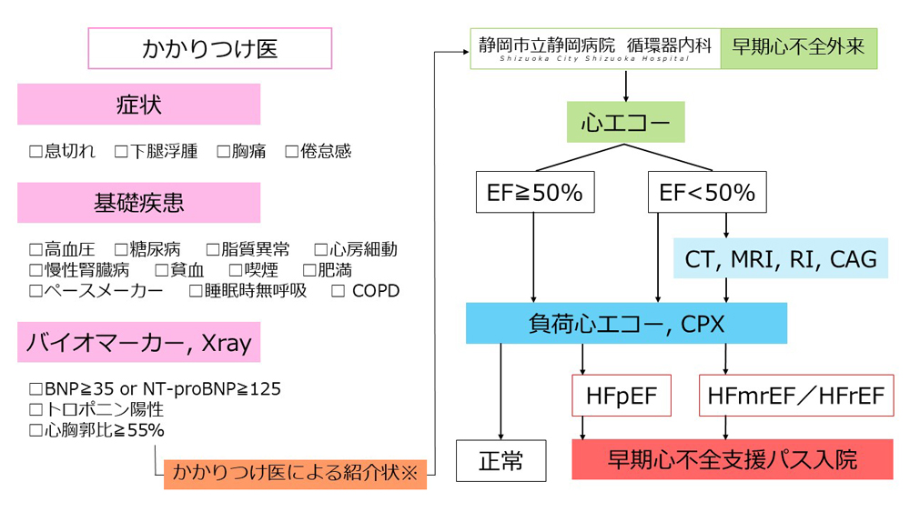 かかりつけ医～早期心不全外来受診～早期心不全支援パス入院の流れの図