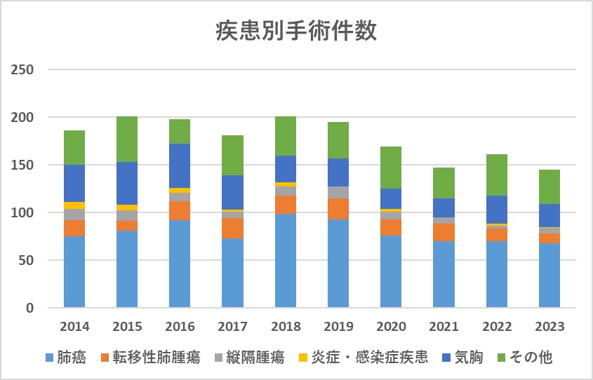 呼吸器外科