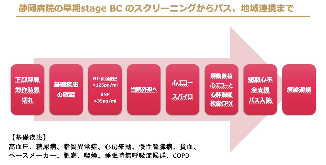 静岡病院の早期stage B, C のスクリーニングからパス、地域連携までの図